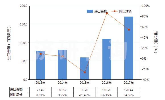 2013-2017年中國溴(HS28013020)進口總額及增速統(tǒng)計 2013-2017年中國溴(HS28013020)進口總額及增速統(tǒng)計